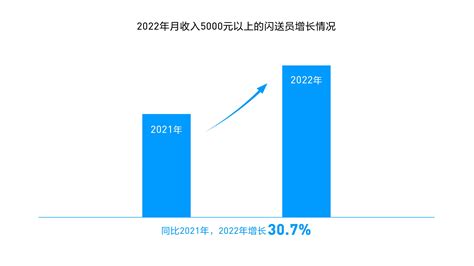 闪送发布2021年度闪送员数据报告 全年闪送员数量增长50% - 知乎