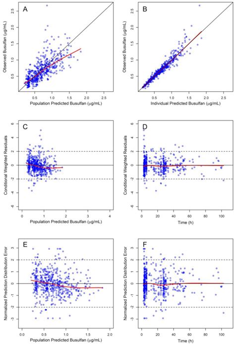 Development of a Population Pharmacokinetic Model of Busulfan in ...