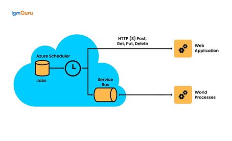 Image result for Azure Technical Questions for Interview