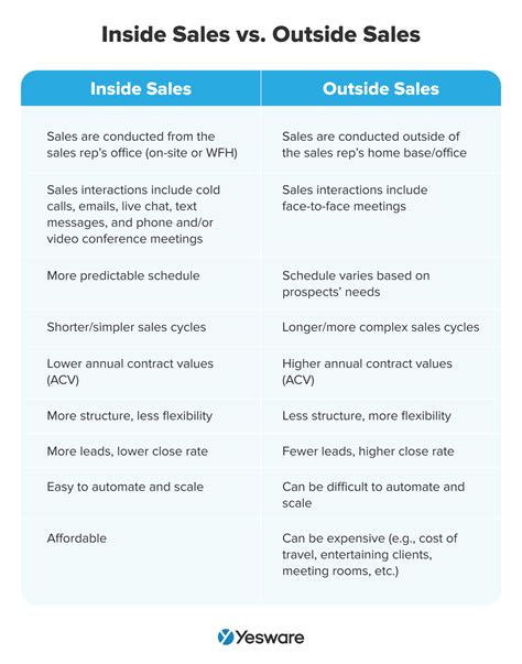 Outside Sales: A Comprehensive Guide | Yesware