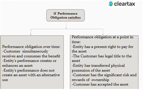 IND AS 115 Revenue from Contracts with Customers