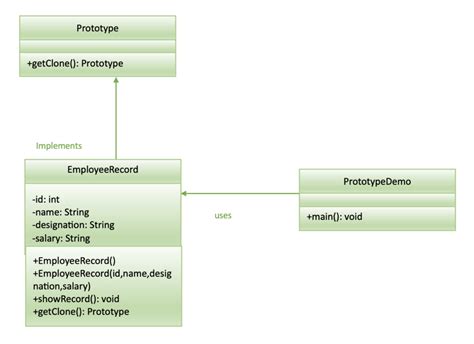 Image result for Prototype Pattern Java