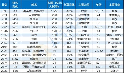 中国内地富豪榜出炉钟睒睒登顶 排名前十的富豪是哪些 _八宝网