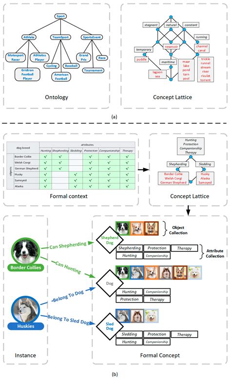 SFCA: A Scalable Formal Concepts Driven Architecture for Multi-Field ...