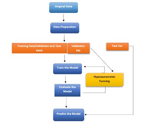 Image result for Example Deep Learning Workflow