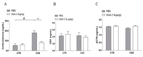 Ouabain Reverts CUS-Induced Disruption of the HPA Axis and Avoids Long ...