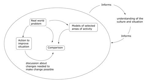 Image result for Problem Structuring Methods Soda