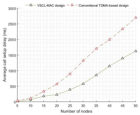 A Novel Self-Forming Virtual Sub-Nets Based Cross-Layer MAC Protocol ...