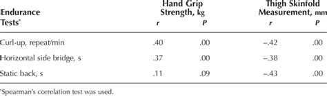 Muscle Endurance Test Scores | Download Table