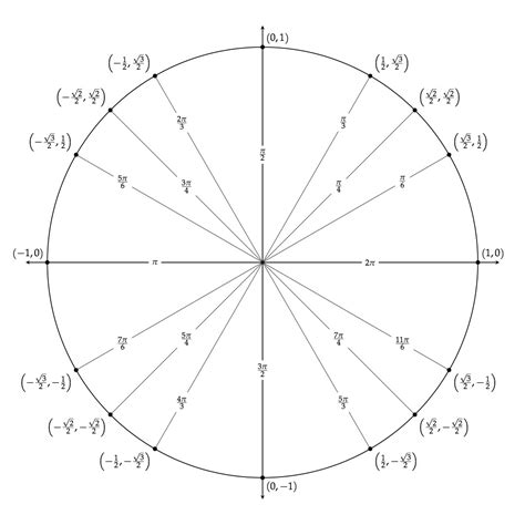 Unit Circle Radians Chart