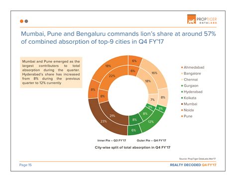 Realty Decoded: Q4 FY'17
