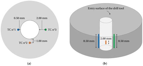 Study of the Thermal History upon Residual Stresses during the Dry ...