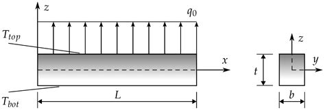 Thermal–Structural Linear Static Analysis of Functionally Graded Beams ...