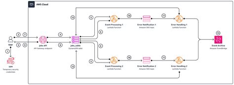 Image result for AWS Gateway API Event Patterns
