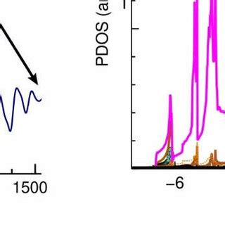 Evolution Over Time Graph 的图像结果