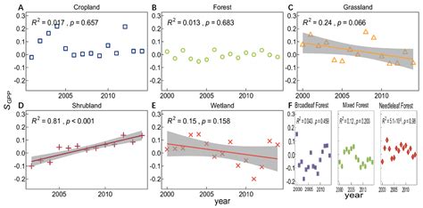 Differences in the Sensitivity of Gross Primary Productivity and ...
