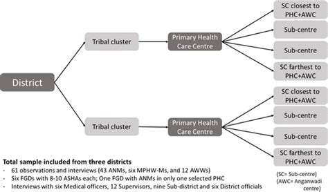 Image result for Multi-Stage Random Sampling