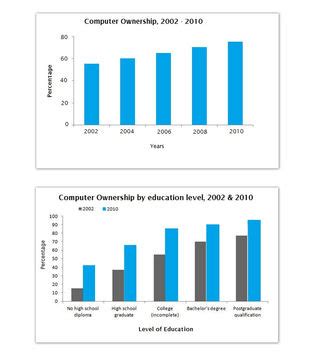 Image result for Bar Graph of Use of Computer Technology