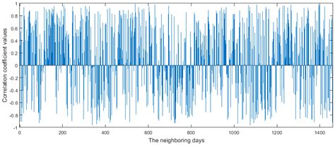 Wind Power Short-Term Time-Series Prediction Using an Ensemble of ...