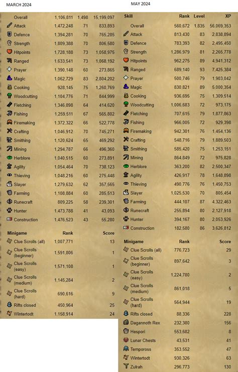 Image result for OSRS Progress Guide