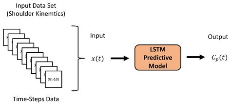 Synergy-Space Recurrent Neural Network for Transferable Forearm Motion ...