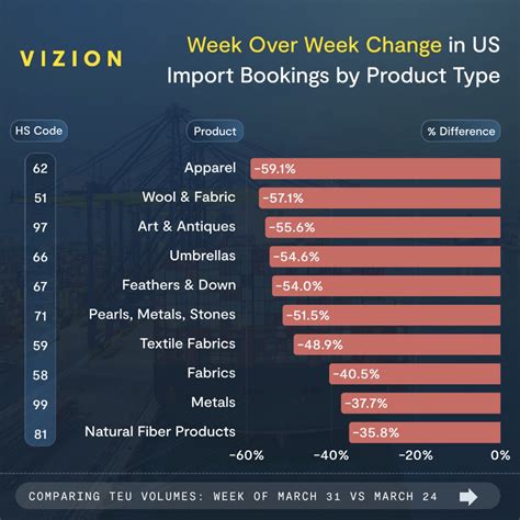 Apparel Import Bookings Down Nearly 60% Ahead of 'Reciprocal' Tariffs