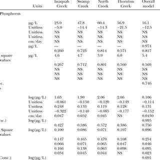 The overall statistical time series model for SRP. This overall model ...