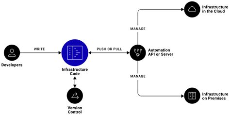 Image result for Infrastructure as Code Tutorial