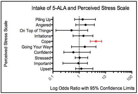 The Relationship of 5-Aminolevulinic Acid on Mood and Coping Ability in ...