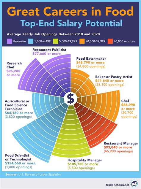 13 Top Careers in Food & 5 Exciting Benefits They Offer