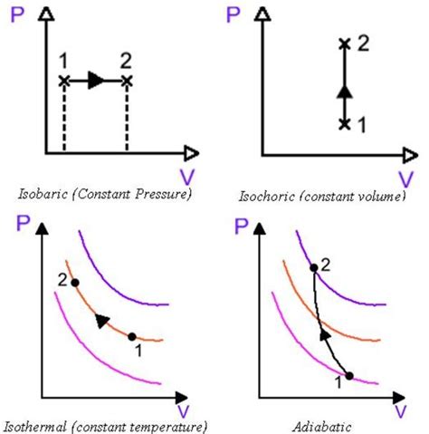 Image result for Isothermal Process PV Graph