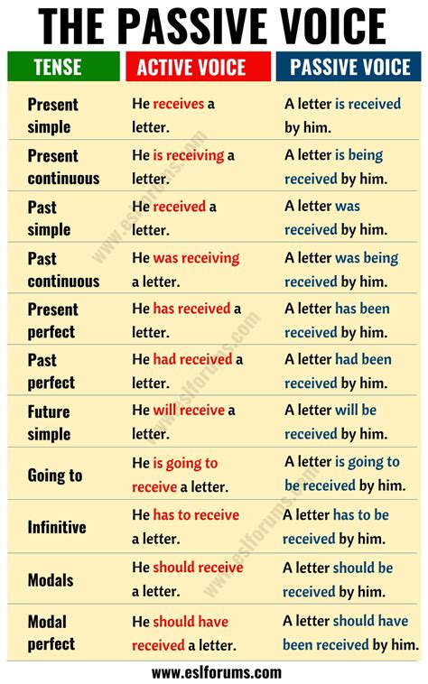 Passive Voice: Important Rules and Useful Examples - ESL Forums