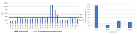 The Influence of Visibility on the Opportunity to Perform Flight ...
