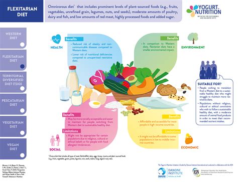 Differents diets and their impact on health and planet - Yogurt in Nutrition