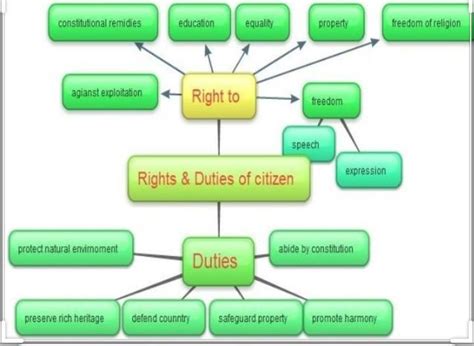 make a chart on preamble and fundamental duties - Brainly.in