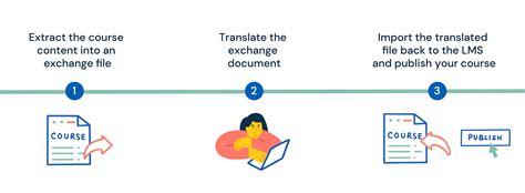 Image result for eLearning Translation