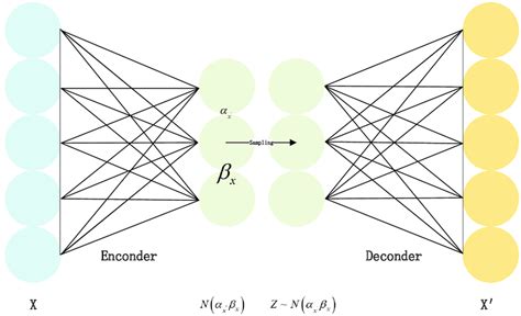 Image result for Variational Encoder