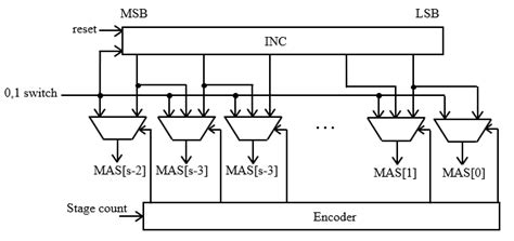 Image result for Memory Address Generation