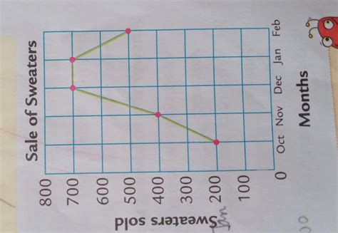 Study the graph and answer the question;How many less sweaters were ...