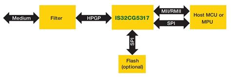 HomePlug Green PHY for Automotive Market - Lumissil | Mouser