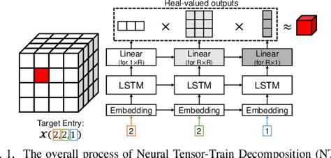 Image result for Tensor Compression