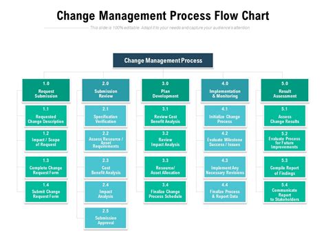 Change Management Process 的图像结果