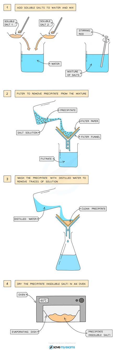 Insoluble Salts | Oxford AQA IGCSE Chemistry Revision Notes 2016