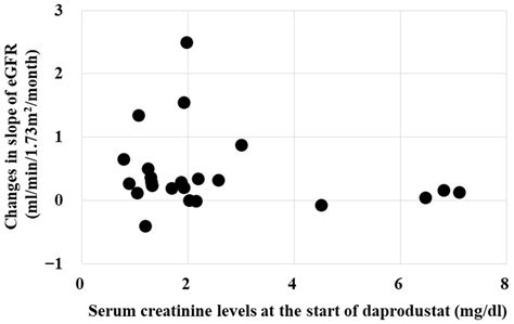 Renoprotective Effects of Daprodustat in Patients with Chronic Kidney ...