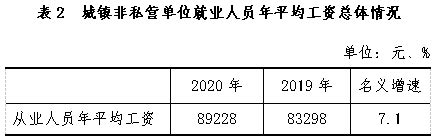 2020年贵州省城镇单位就业人员平均工资76547元、在岗职工平均工资79788元