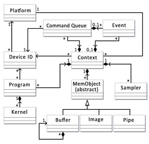 Class Diagram Relationships