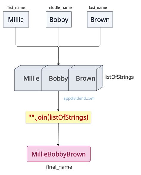 Image result for Append String Python