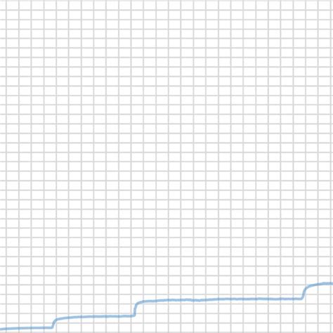 Image result for Current Vs. Time Graph