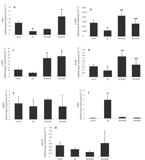 Ameliorative Effects of the Sesquiterpenoid Valerenic Acid on Oxidative ...