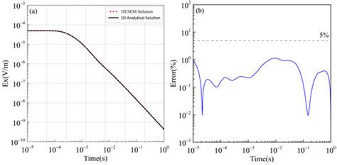 Three-Dimensional Forward Modeling of Transient Electromagnetic Method ...